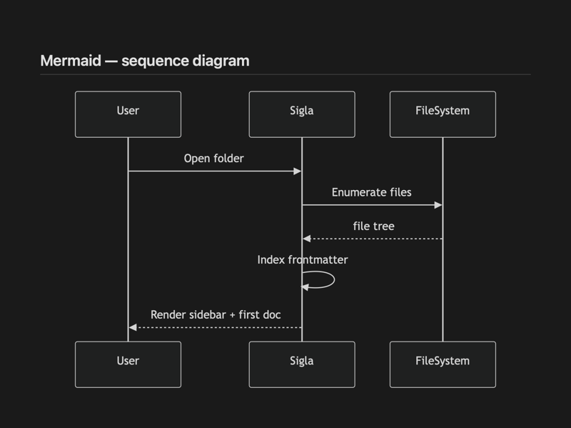 Sigla rendering a Mermaid sequence diagram inline with surrounding prose