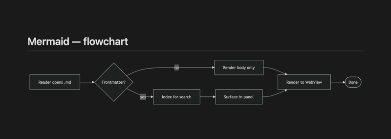 Sigla rendering a design document with an embedded sequence diagram